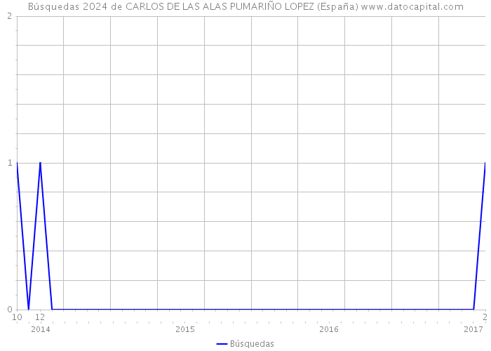Búsquedas 2024 de CARLOS DE LAS ALAS PUMARIÑO LOPEZ (España) 