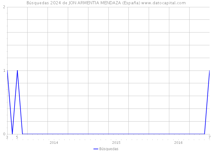 Búsquedas 2024 de JON ARMENTIA MENDAZA (España) 