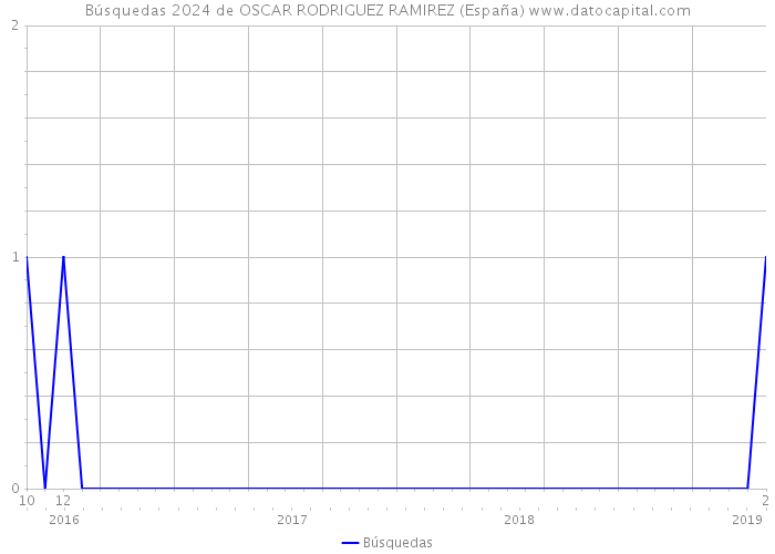 Búsquedas 2024 de OSCAR RODRIGUEZ RAMIREZ (España) 