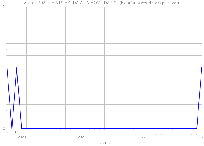 Visitas 2024 de A19 AYUDA A LA MOVILIDAD SL (España) 