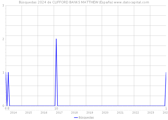 Búsquedas 2024 de CLIFFORD BANKS MATTHEW (España) 