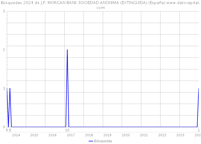 Búsquedas 2024 de J.P. MORGAN BANK SOCIEDAD ANONIMA (EXTINGUIDA) (España) 