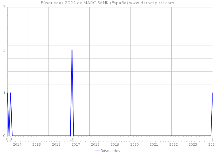 Búsquedas 2024 de MARC BANK (España) 