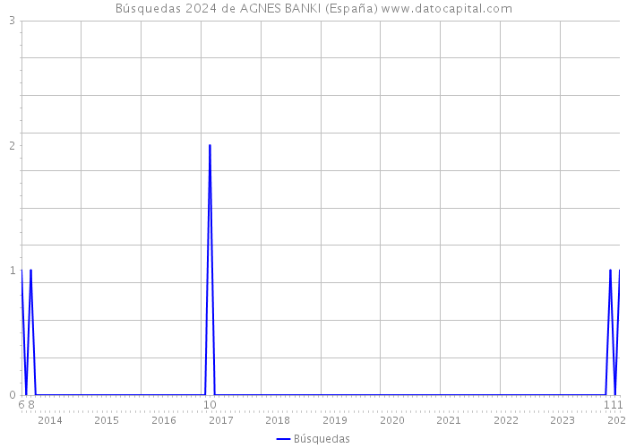 Búsquedas 2024 de AGNES BANKI (España) 