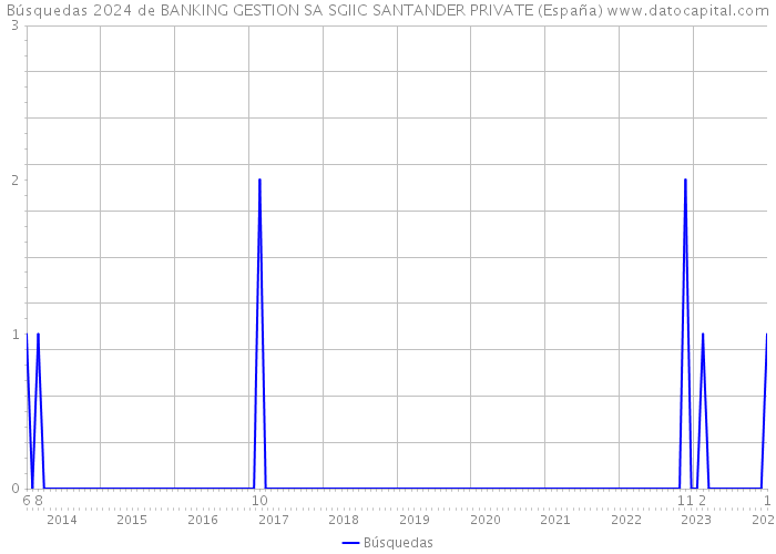 Búsquedas 2024 de BANKING GESTION SA SGIIC SANTANDER PRIVATE (España) 