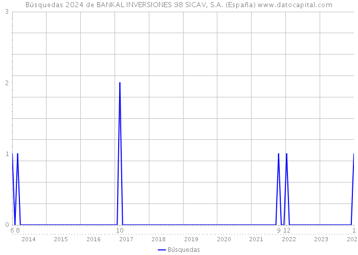 Búsquedas 2024 de BANKAL INVERSIONES 98 SICAV, S.A. (España) 