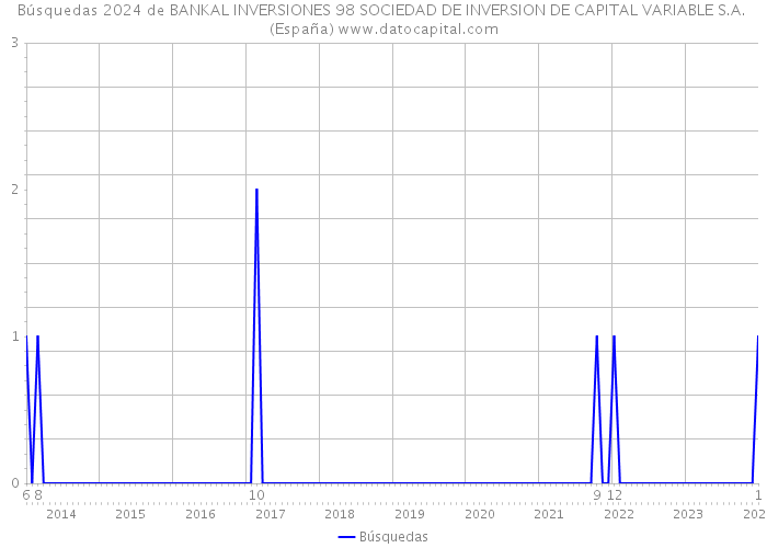 Búsquedas 2024 de BANKAL INVERSIONES 98 SOCIEDAD DE INVERSION DE CAPITAL VARIABLE S.A. (España) 