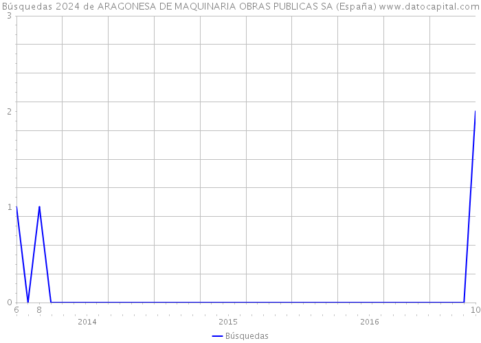 Búsquedas 2024 de ARAGONESA DE MAQUINARIA OBRAS PUBLICAS SA (España) 