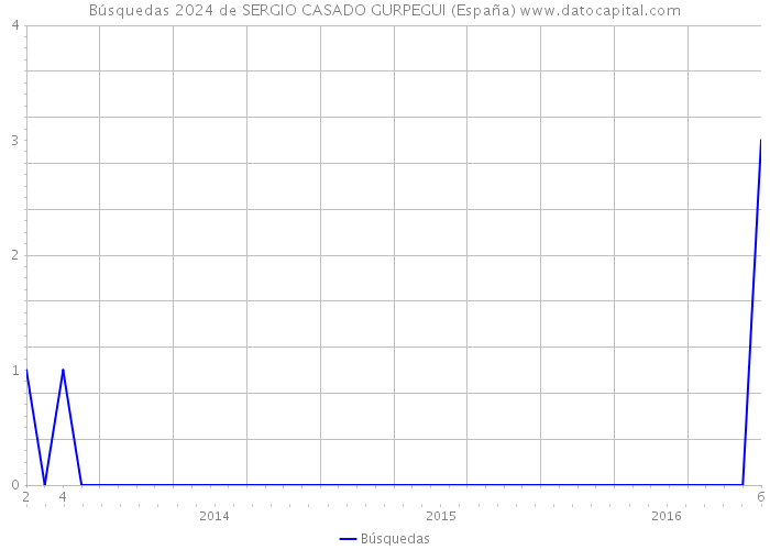 Búsquedas 2024 de SERGIO CASADO GURPEGUI (España) 