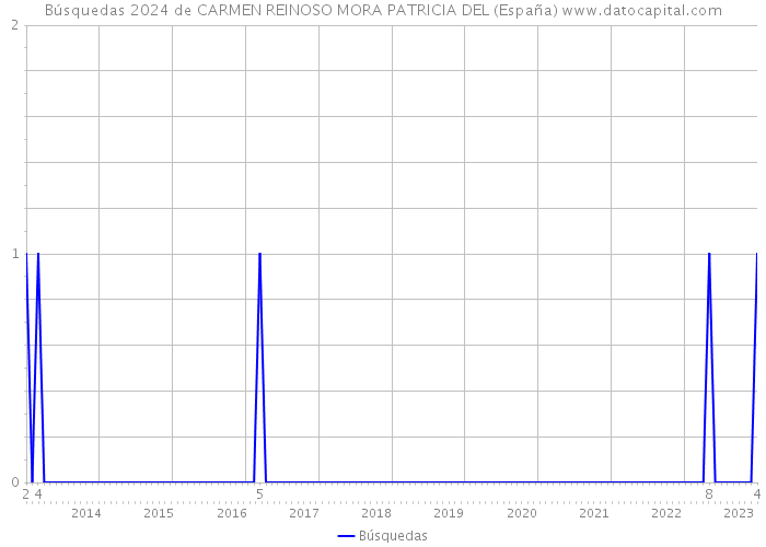 Búsquedas 2024 de CARMEN REINOSO MORA PATRICIA DEL (España) 