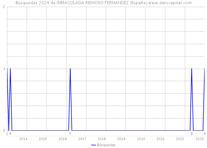 Búsquedas 2024 de INMACULADA REINOSO FERNANDEZ (España) 