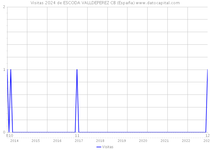 Visitas 2024 de ESCODA VALLDEPEREZ CB (España) 