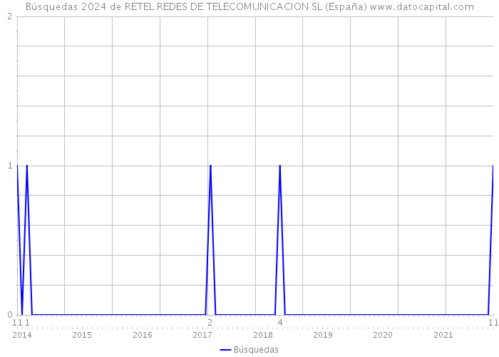 Búsquedas 2024 de RETEL REDES DE TELECOMUNICACION SL (España) 