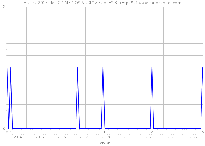 Visitas 2024 de LCD MEDIOS AUDIOVISUALES SL (España) 