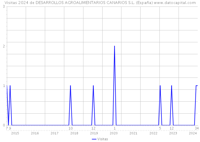 Visitas 2024 de DESARROLLOS AGROALIMENTARIOS CANARIOS S.L. (España) 