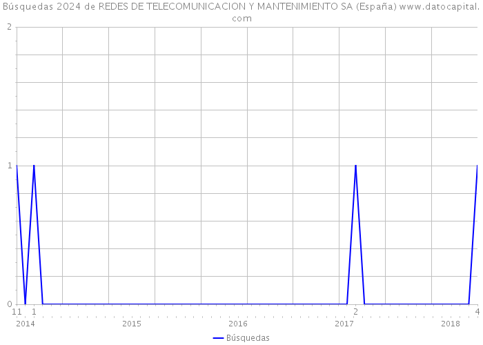 Búsquedas 2024 de REDES DE TELECOMUNICACION Y MANTENIMIENTO SA (España) 