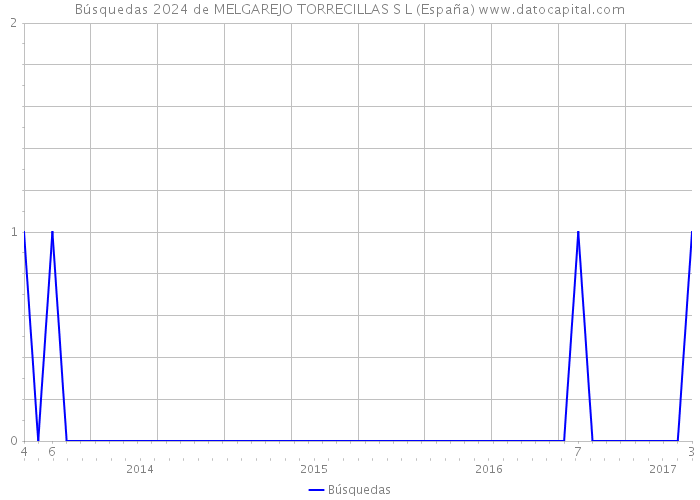 Búsquedas 2024 de MELGAREJO TORRECILLAS S L (España) 