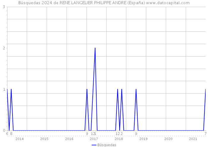Búsquedas 2024 de RENE LANGELIER PHILIPPE ANDRE (España) 