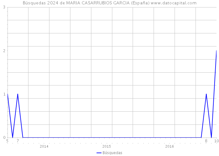 Búsquedas 2024 de MARIA CASARRUBIOS GARCIA (España) 