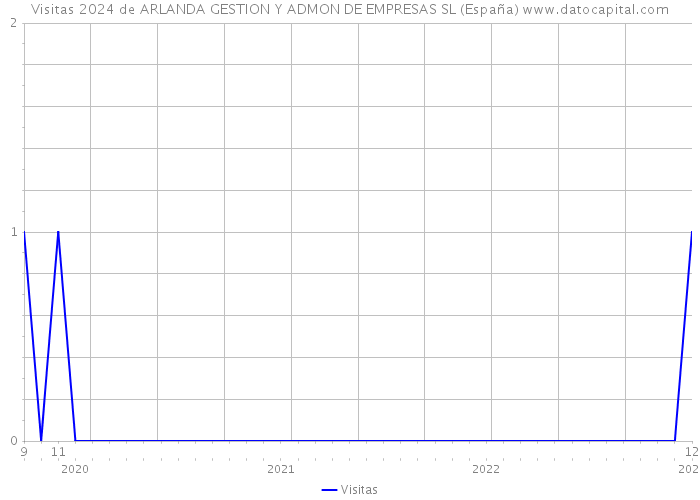 Visitas 2024 de ARLANDA GESTION Y ADMON DE EMPRESAS SL (España) 