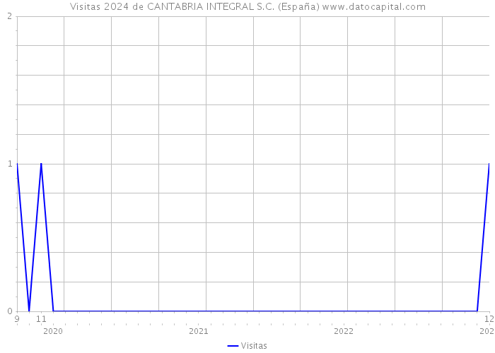 Visitas 2024 de CANTABRIA INTEGRAL S.C. (España) 
