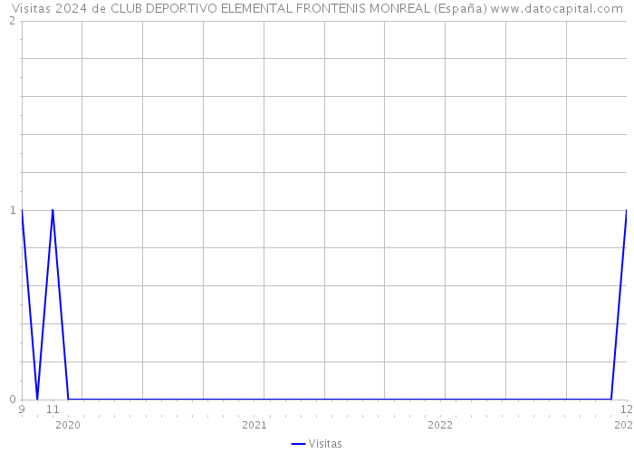 Visitas 2024 de CLUB DEPORTIVO ELEMENTAL FRONTENIS MONREAL (España) 