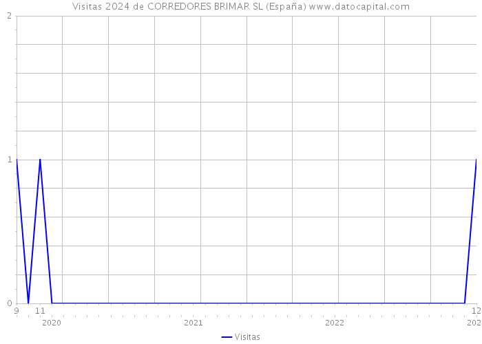 Visitas 2024 de CORREDORES BRIMAR SL (España) 