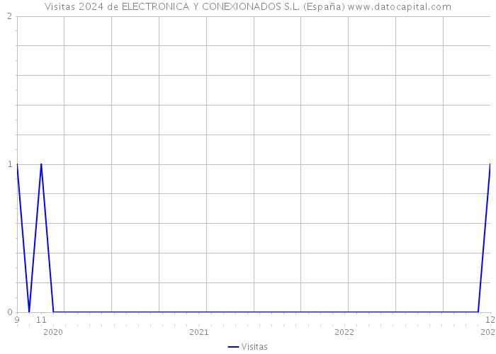 Visitas 2024 de ELECTRONICA Y CONEXIONADOS S.L. (España) 