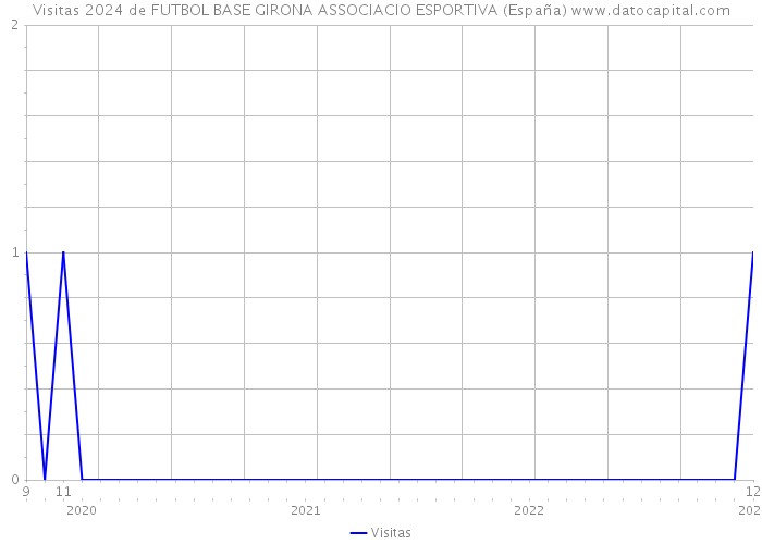 Visitas 2024 de FUTBOL BASE GIRONA ASSOCIACIO ESPORTIVA (España) 