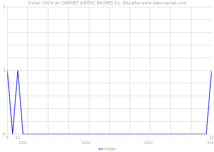 Visitas 2024 de GABINET JURIDIC BALMES S.L. (España) 