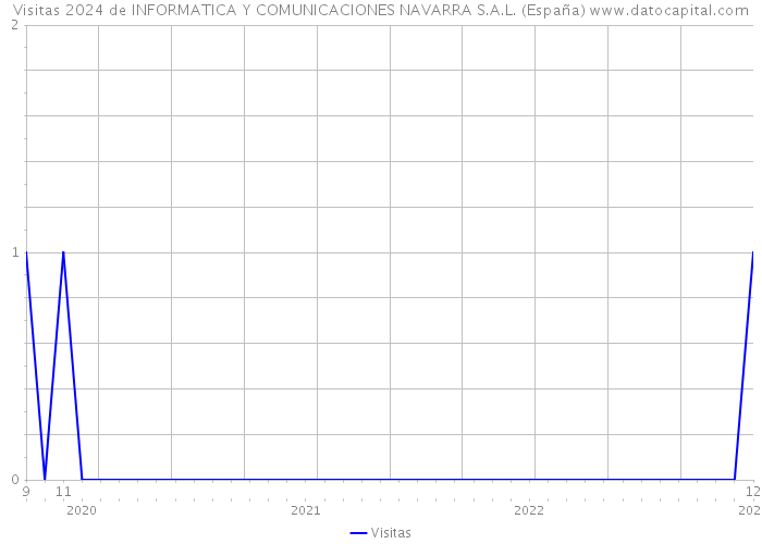 Visitas 2024 de INFORMATICA Y COMUNICACIONES NAVARRA S.A.L. (España) 