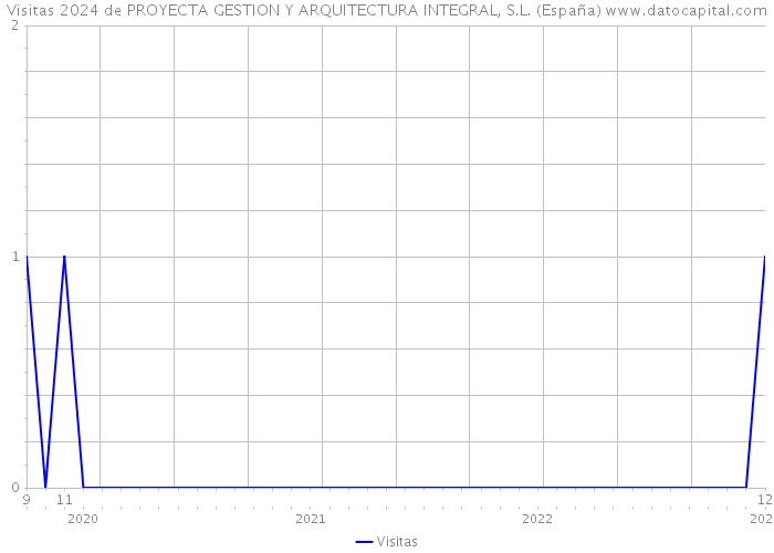 Visitas 2024 de PROYECTA GESTION Y ARQUITECTURA INTEGRAL, S.L. (España) 