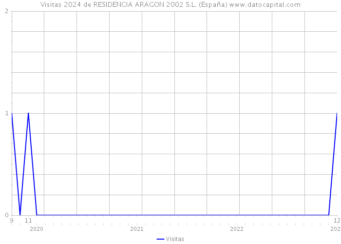 Visitas 2024 de RESIDENCIA ARAGON 2002 S.L. (España) 