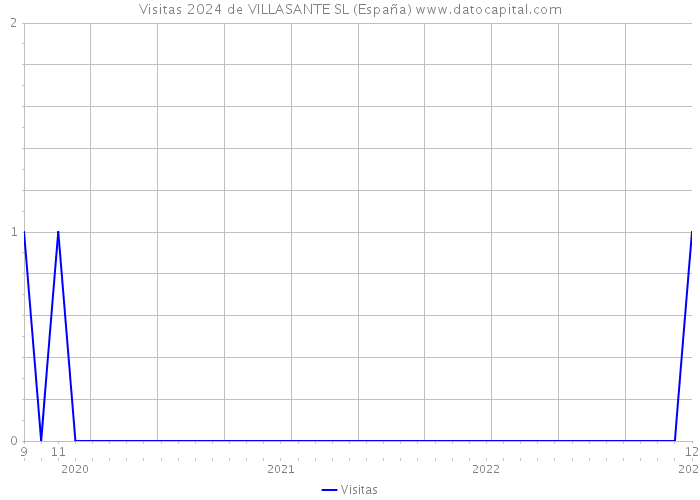 Visitas 2024 de VILLASANTE SL (España) 