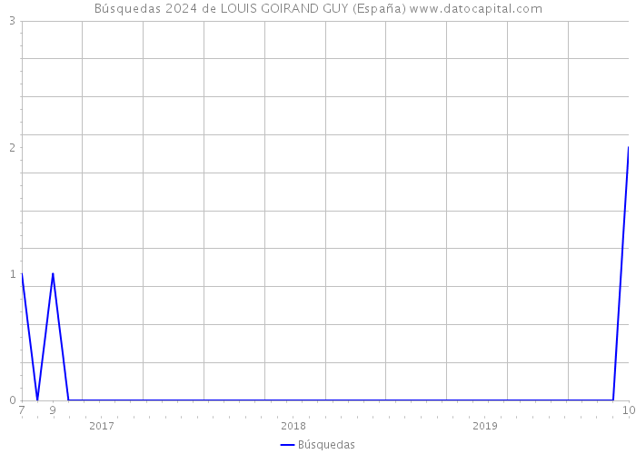 Búsquedas 2024 de LOUIS GOIRAND GUY (España) 