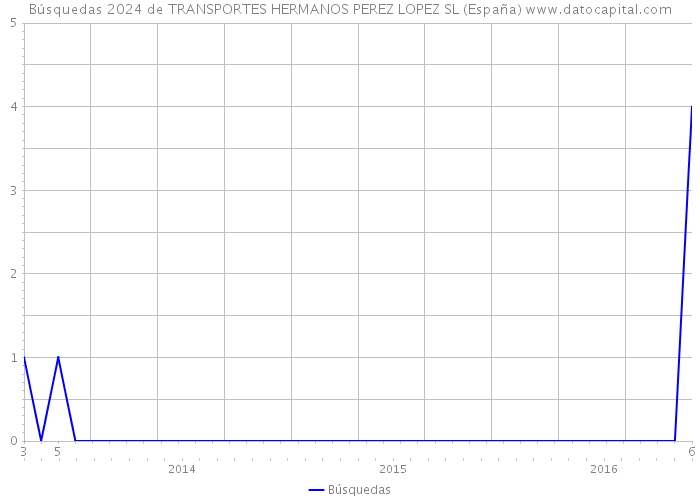 Búsquedas 2024 de TRANSPORTES HERMANOS PEREZ LOPEZ SL (España) 