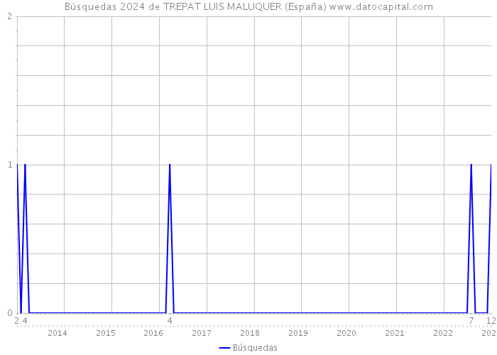 Búsquedas 2024 de TREPAT LUIS MALUQUER (España) 