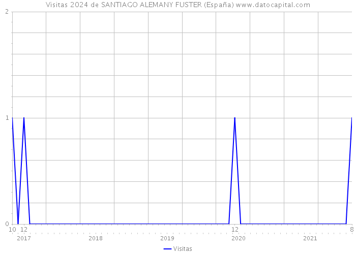 Visitas 2024 de SANTIAGO ALEMANY FUSTER (España) 