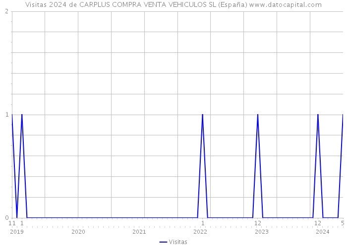 Visitas 2024 de CARPLUS COMPRA VENTA VEHICULOS SL (España) 