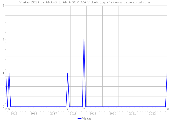 Visitas 2024 de ANA-STEFANIA SOMOZA VILLAR (España) 