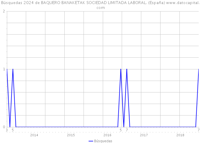 Búsquedas 2024 de BAQUERO BANAKETAK SOCIEDAD LIMITADA LABORAL. (España) 