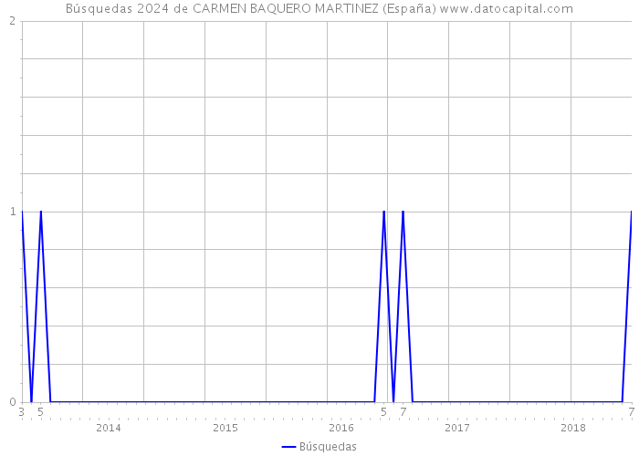 Búsquedas 2024 de CARMEN BAQUERO MARTINEZ (España) 