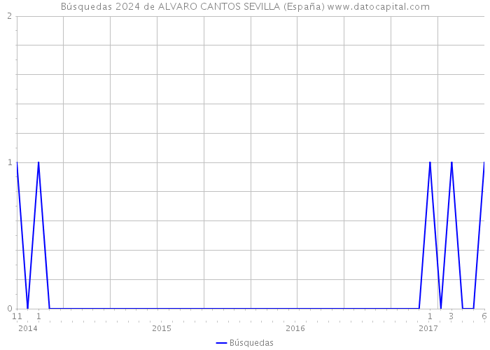 Búsquedas 2024 de ALVARO CANTOS SEVILLA (España) 
