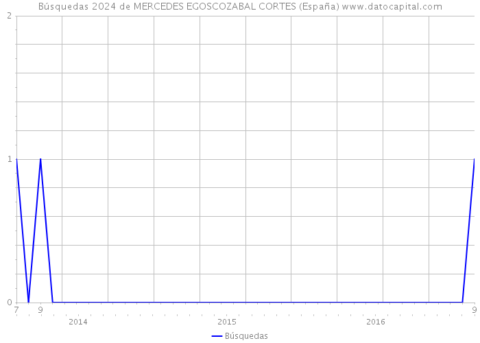 Búsquedas 2024 de MERCEDES EGOSCOZABAL CORTES (España) 