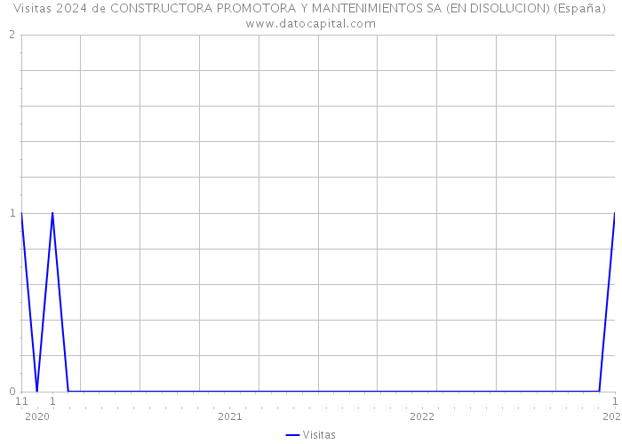 Visitas 2024 de CONSTRUCTORA PROMOTORA Y MANTENIMIENTOS SA (EN DISOLUCION) (España) 