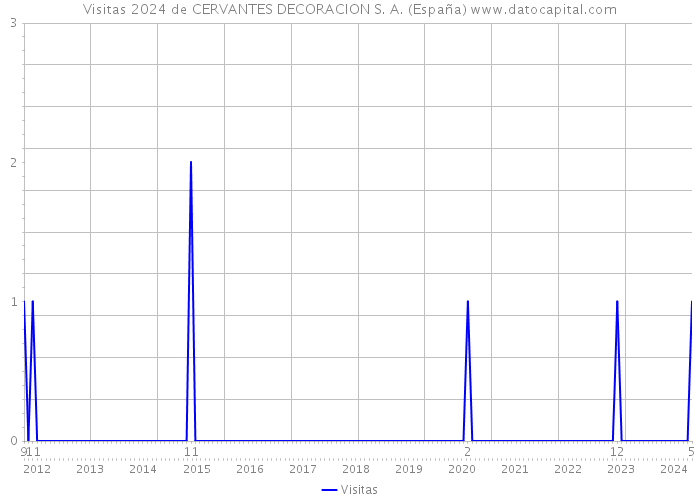 Visitas 2024 de CERVANTES DECORACION S. A. (España) 