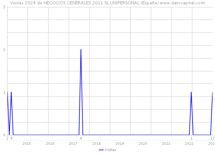 Visitas 2024 de NEGOCIOS GENERALES 2011 SL UNIPERSONAL (España) 