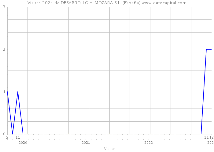 Visitas 2024 de DESARROLLO ALMOZARA S.L. (España) 