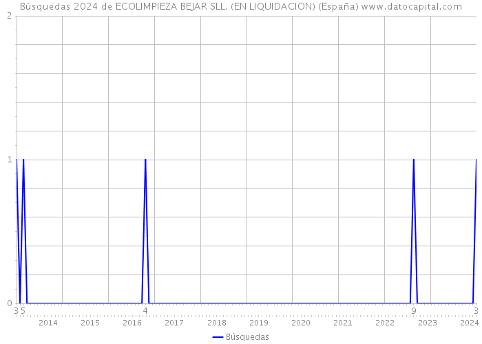 Búsquedas 2024 de ECOLIMPIEZA BEJAR SLL. (EN LIQUIDACION) (España) 