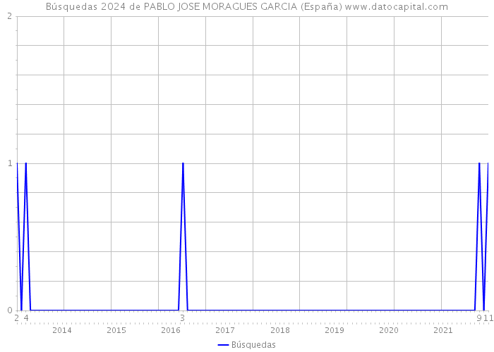 Búsquedas 2024 de PABLO JOSE MORAGUES GARCIA (España) 